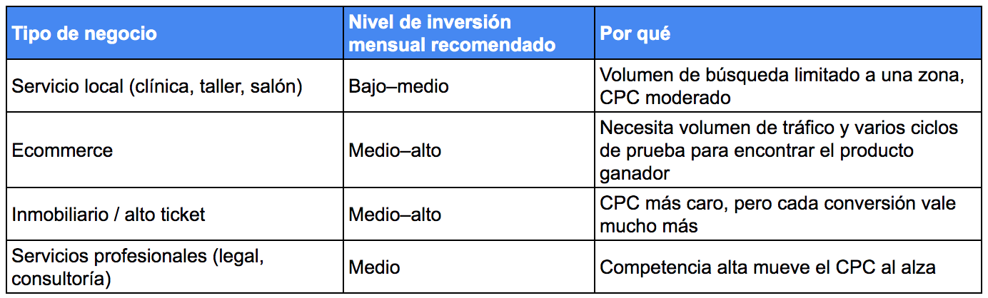 rangos inversion por negocio